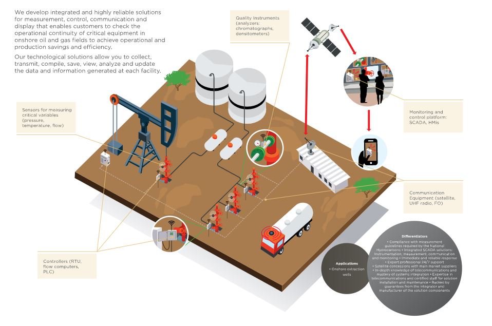 Oil & Gas Picture